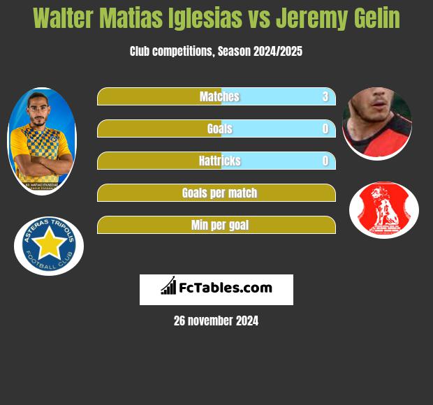 Walter Matias Iglesias vs Jeremy Gelin h2h player stats