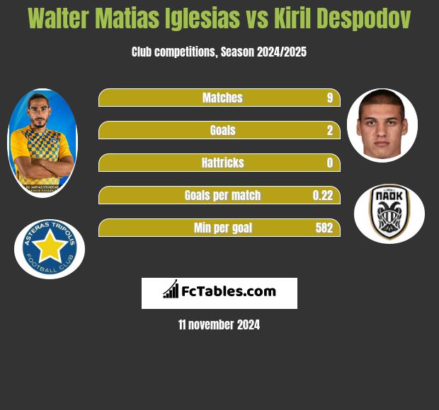 Walter Matias Iglesias vs Kiril Despodov h2h player stats