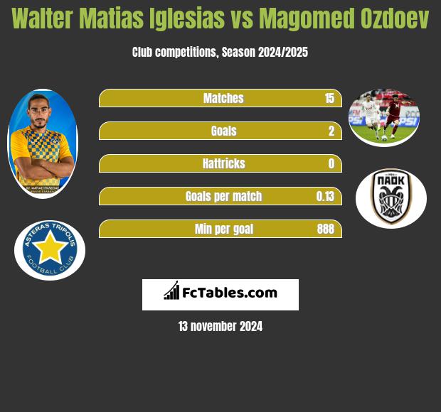 Walter Matias Iglesias vs Magomied Ozdojew h2h player stats