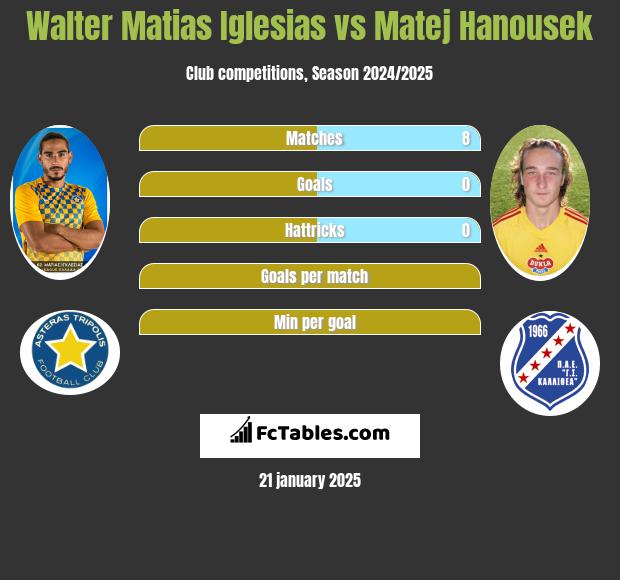 Walter Matias Iglesias vs Matej Hanousek h2h player stats