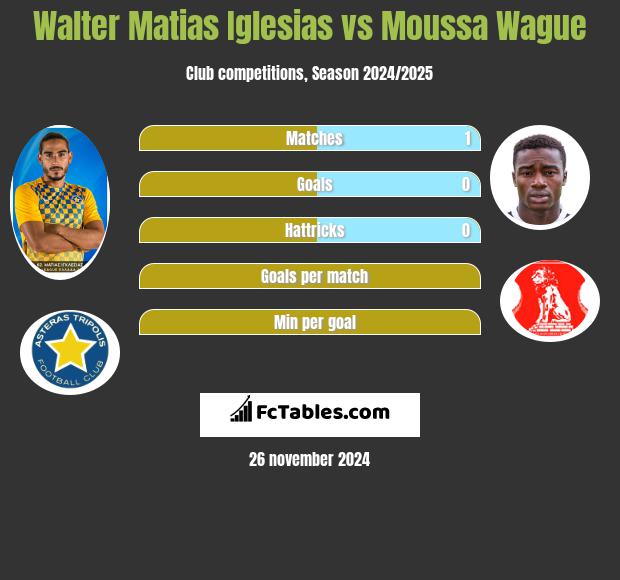 Walter Matias Iglesias vs Moussa Wague h2h player stats