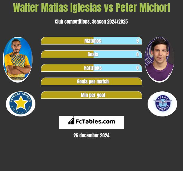 Walter Matias Iglesias vs Peter Michorl h2h player stats