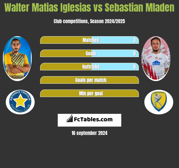 Walter Matias Iglesias vs Sebastian Mladen h2h player stats