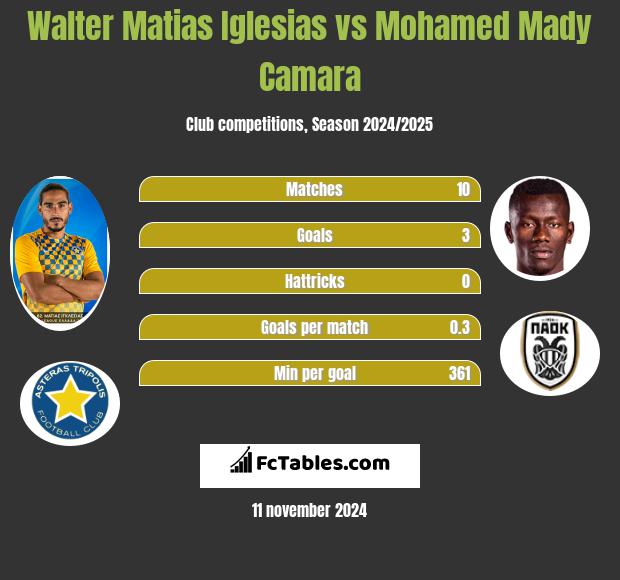 Walter Matias Iglesias vs Mohamed Mady Camara h2h player stats