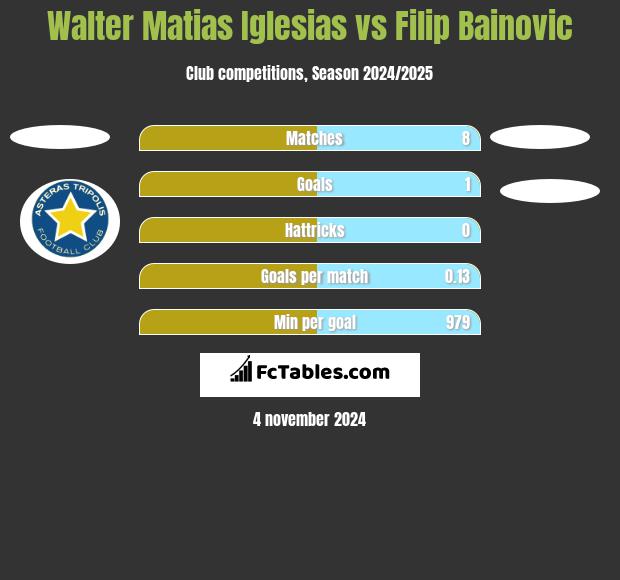 Walter Matias Iglesias vs Filip Bainovic h2h player stats