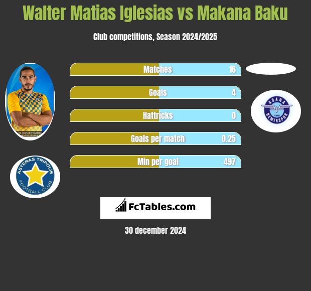 Walter Matias Iglesias vs Makana Baku h2h player stats