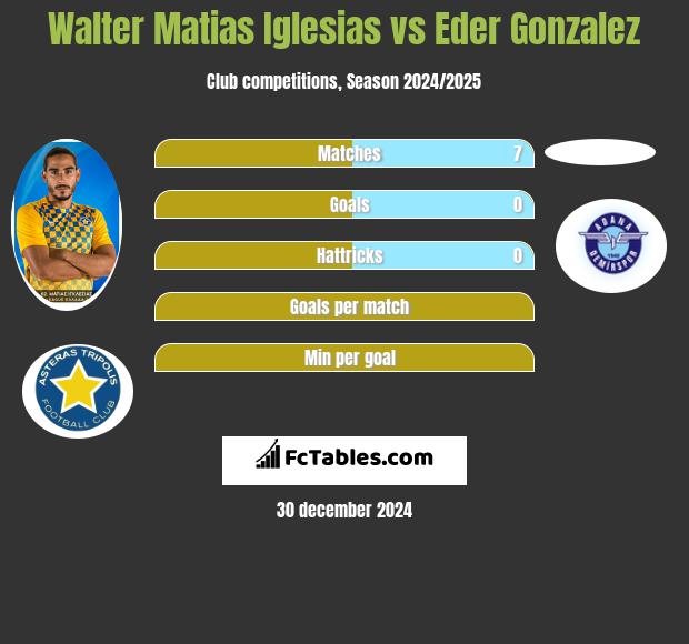 Walter Matias Iglesias vs Eder Gonzalez h2h player stats