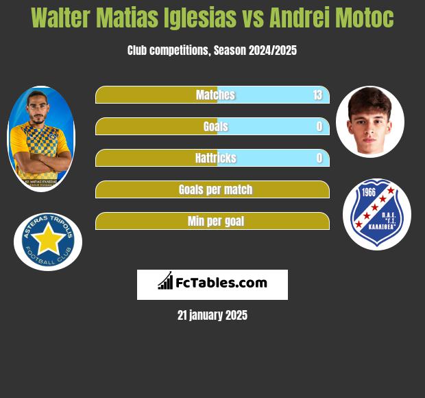 Walter Matias Iglesias vs Andrei Motoc h2h player stats