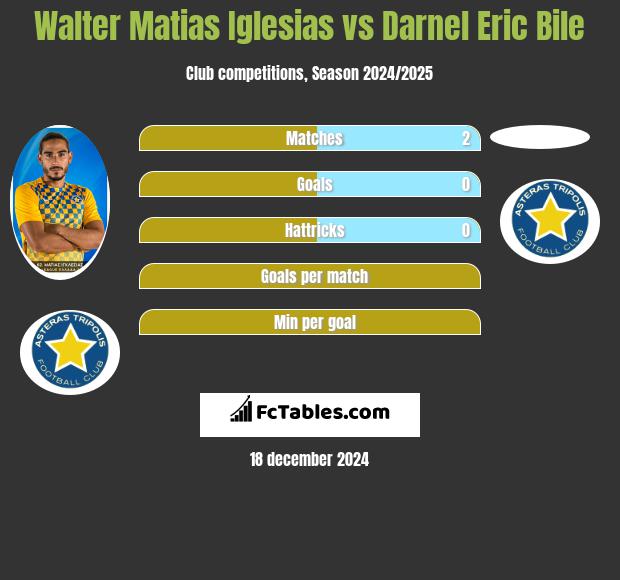 Walter Matias Iglesias vs Darnel Eric Bile h2h player stats