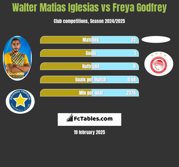 Walter Matias Iglesias vs Freya Godfrey h2h player stats