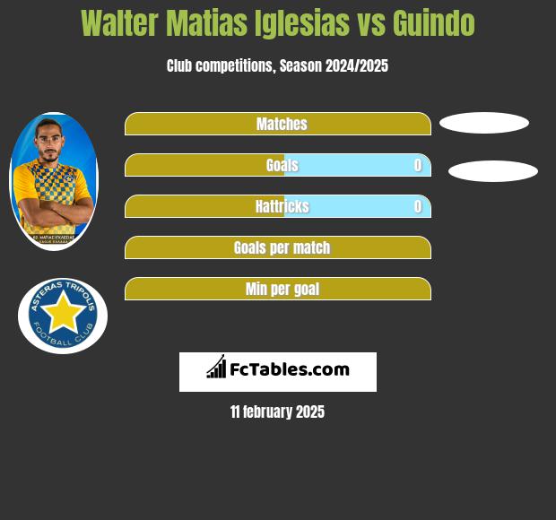 Walter Matias Iglesias vs Guindo h2h player stats