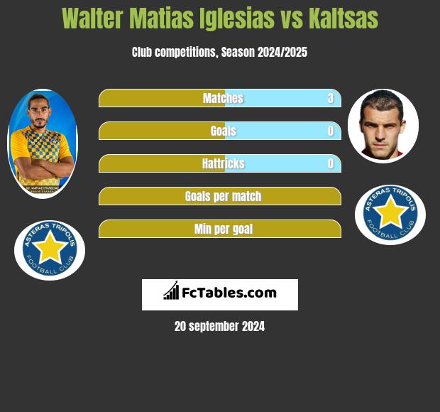 Walter Matias Iglesias vs Kaltsas h2h player stats