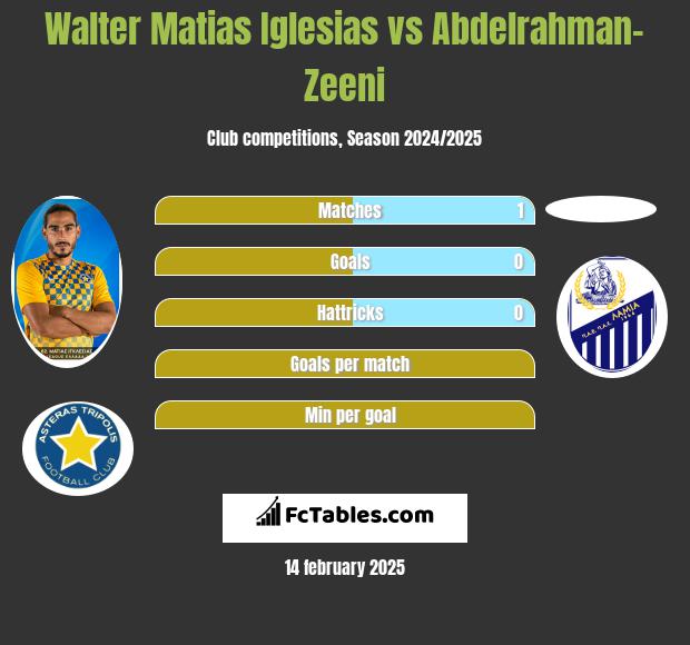 Walter Matias Iglesias vs Abdelrahman-Zeeni h2h player stats