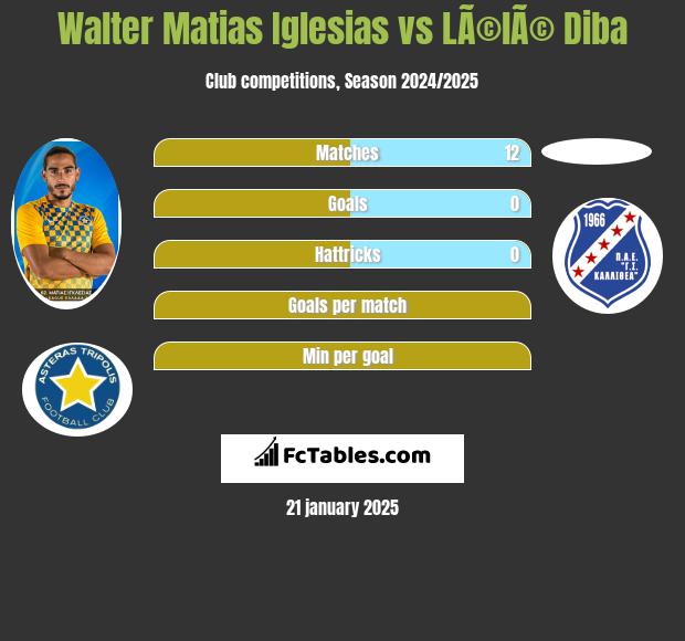 Walter Matias Iglesias vs LÃ©lÃ© Diba h2h player stats