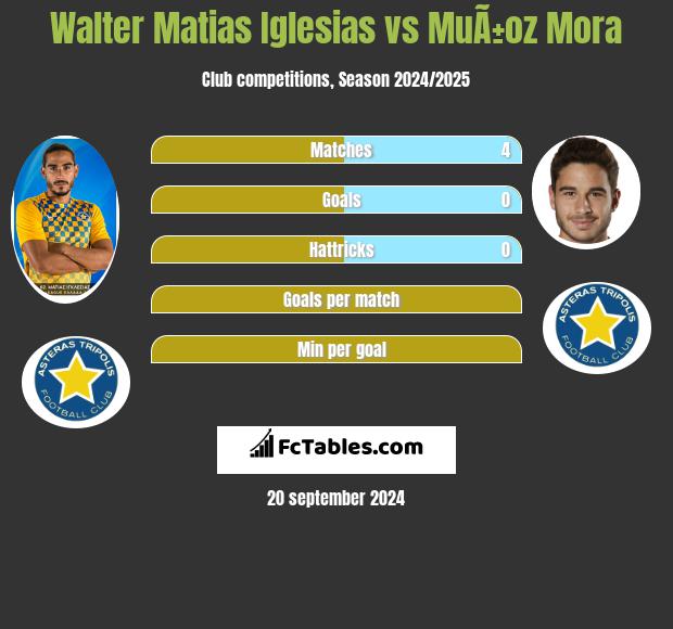 Walter Matias Iglesias vs MuÃ±oz Mora h2h player stats