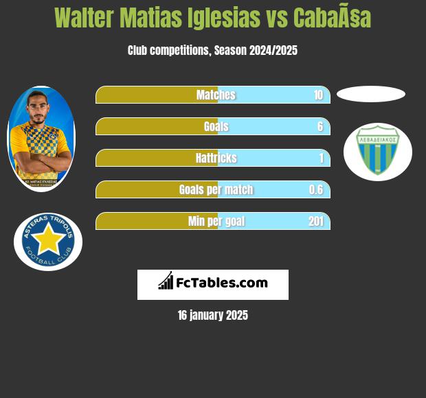 Walter Matias Iglesias vs CabaÃ§a h2h player stats