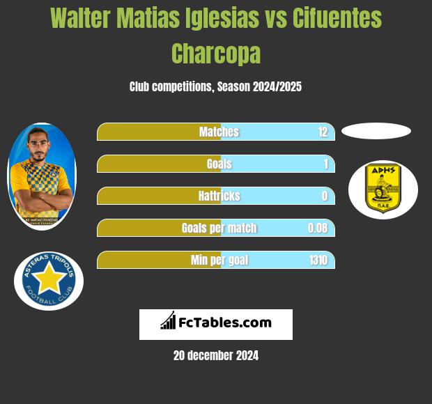 Walter Matias Iglesias vs Cifuentes Charcopa h2h player stats