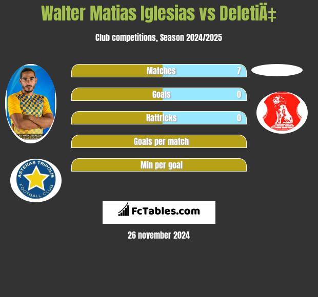 Walter Matias Iglesias vs DeletiÄ‡ h2h player stats