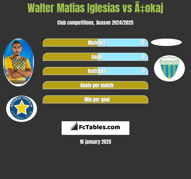 Walter Matias Iglesias vs Ã‡okaj h2h player stats