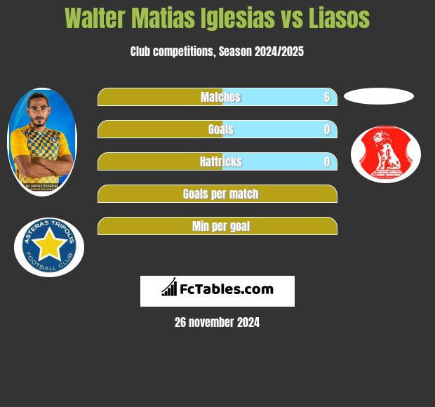 Walter Matias Iglesias vs Liasos h2h player stats