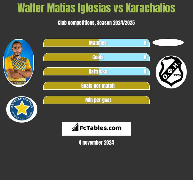 Walter Matias Iglesias vs Karachalios h2h player stats