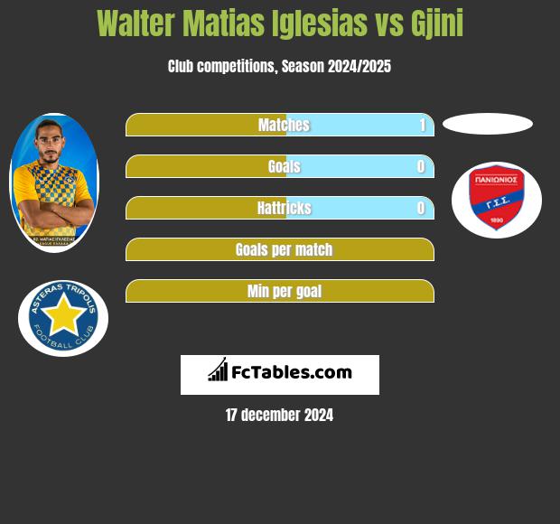 Walter Matias Iglesias vs Gjini h2h player stats