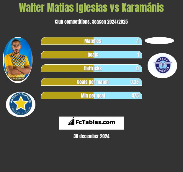 Walter Matias Iglesias vs Karamánis h2h player stats