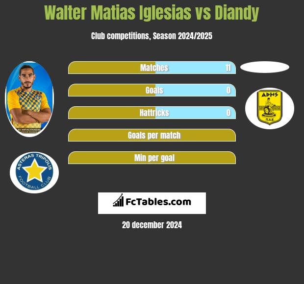 Walter Matias Iglesias vs Diandy h2h player stats