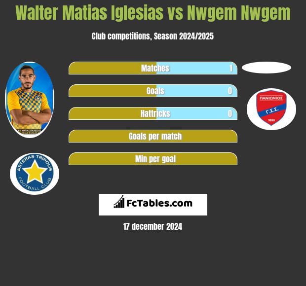 Walter Matias Iglesias vs Nwgem Nwgem h2h player stats