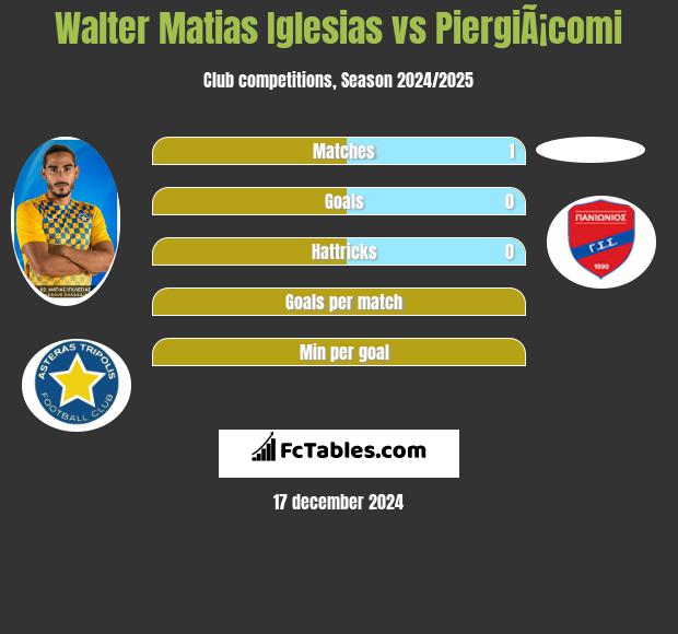 Walter Matias Iglesias vs PiergiÃ¡comi h2h player stats