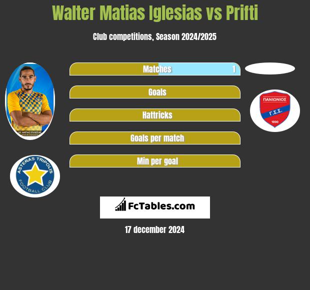 Walter Matias Iglesias vs Prifti h2h player stats