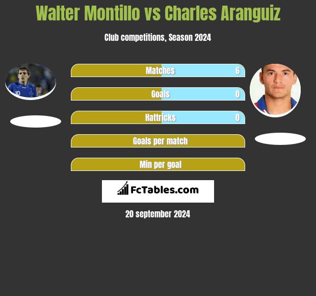 Walter Montillo vs Charles Aranguiz h2h player stats