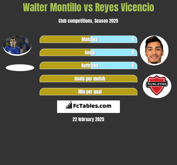 Walter Montillo vs Reyes Vicencio h2h player stats