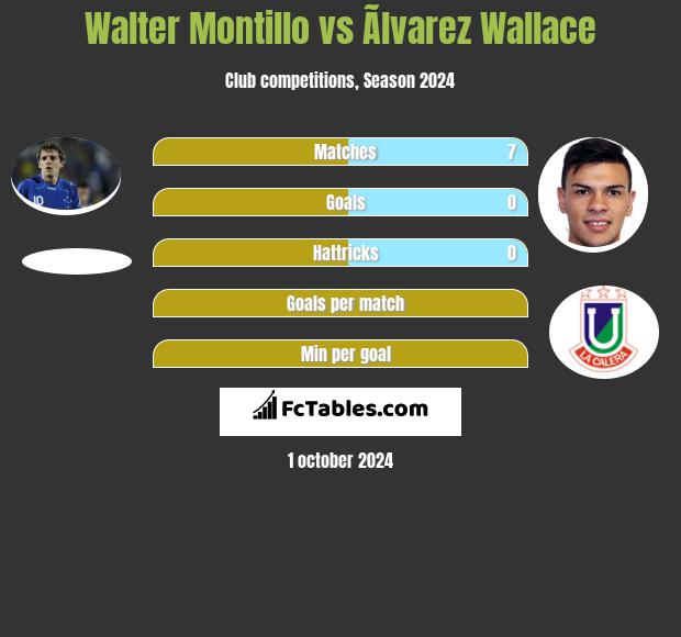 Walter Montillo vs Ãlvarez Wallace h2h player stats