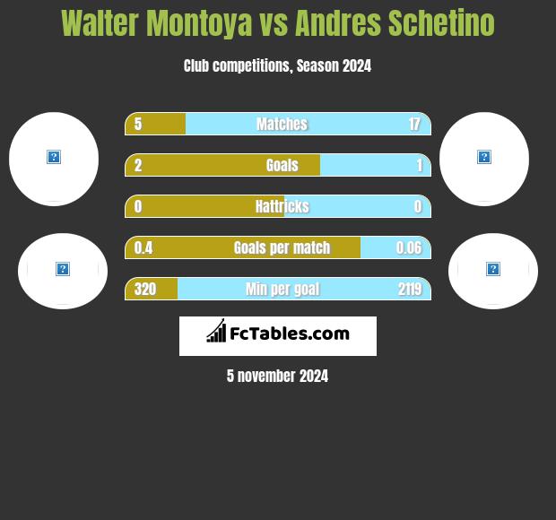 Walter Montoya vs Andres Schetino h2h player stats