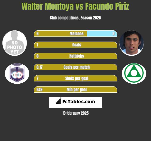 Walter Montoya vs Facundo Piriz h2h player stats