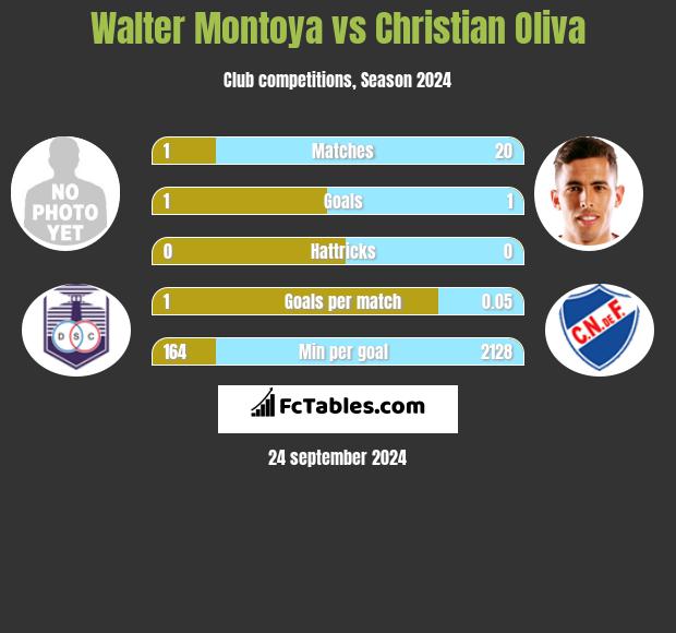 Walter Montoya vs Christian Oliva h2h player stats