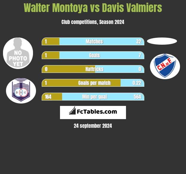 Walter Montoya vs Davis Valmiers h2h player stats