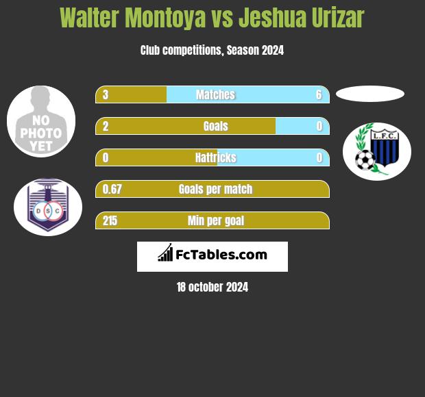 Walter Montoya vs Jeshua Urizar h2h player stats