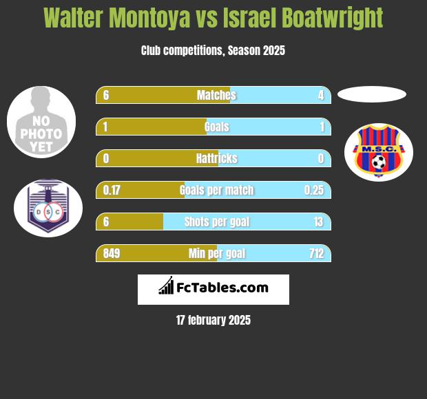 Walter Montoya vs Israel Boatwright h2h player stats