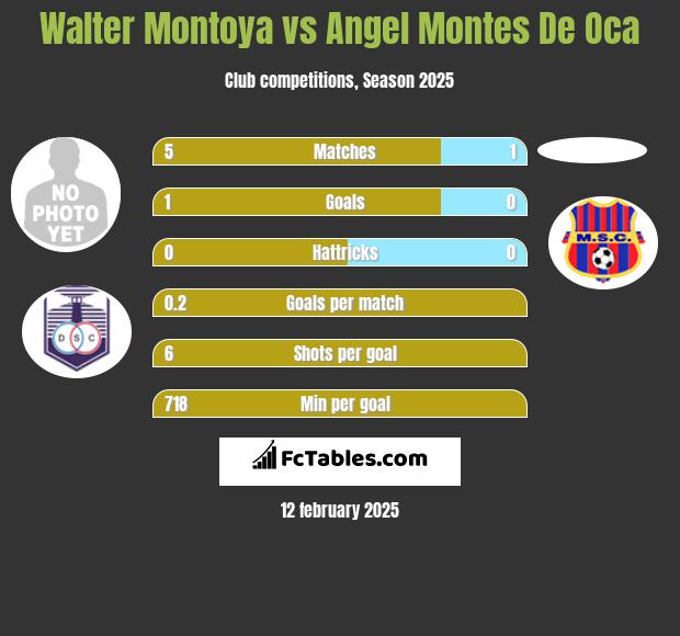 Walter Montoya vs Angel Montes De Oca h2h player stats