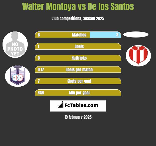 Walter Montoya vs De los Santos h2h player stats