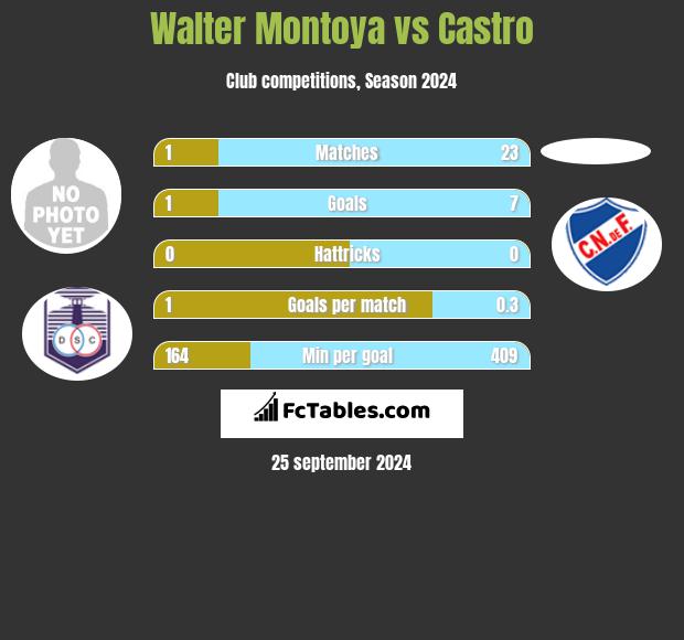 Walter Montoya vs Castro h2h player stats