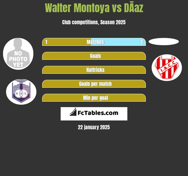 Walter Montoya vs DÃ­az h2h player stats