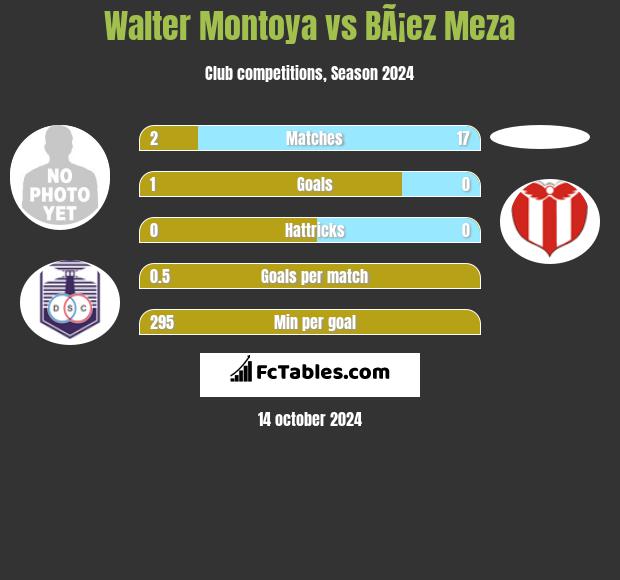 Walter Montoya vs BÃ¡ez Meza h2h player stats