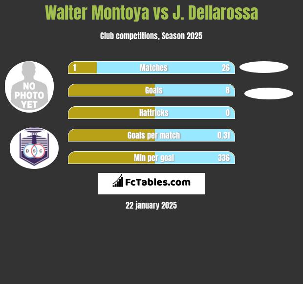 Walter Montoya vs J. Dellarossa h2h player stats