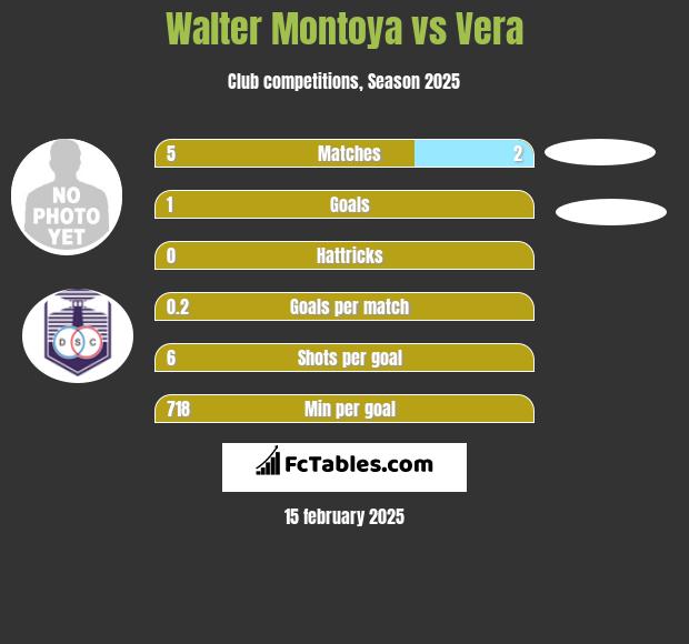 Walter Montoya vs Vera h2h player stats