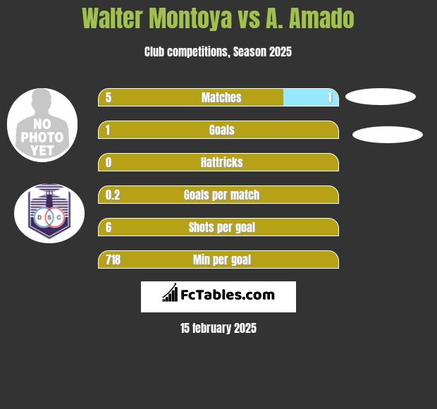 Walter Montoya vs A. Amado h2h player stats