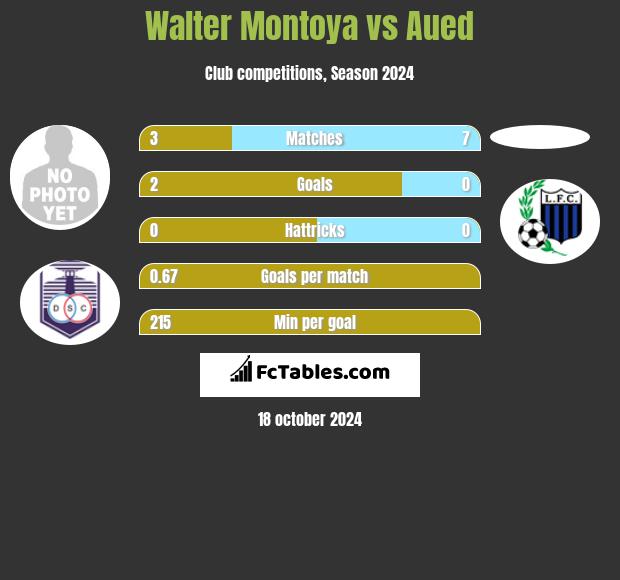 Walter Montoya vs Aued h2h player stats