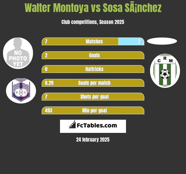 Walter Montoya vs Sosa SÃ¡nchez h2h player stats